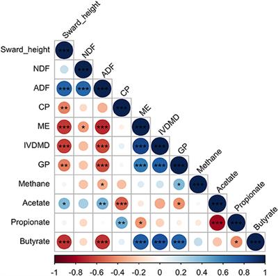 In vitro Fermentation Profile and Methane Production of Kikuyu Grass Harvested at Different Sward Heights